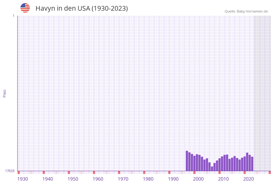 Havyn in der Vornamen-Hitliste von den USA (1930-2023) Havyn in der Vornamen-Hitliste von den USA (1930-2023)