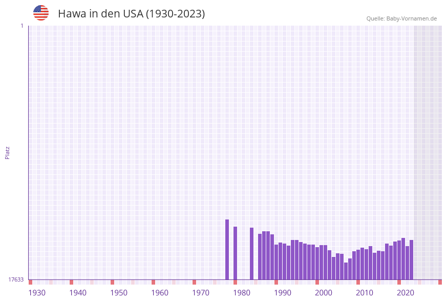 Hawa in der Vornamen-Hitliste von den USA (1930-2023)