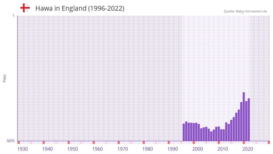 Hawa in der Vornamen-Hitliste von England (1996-2022)