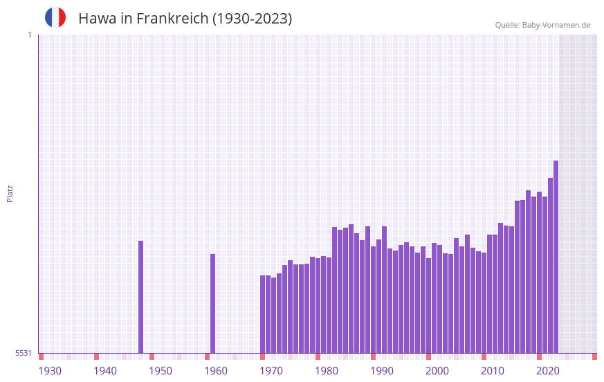 Hawa in der Vornamen-Hitliste von Frankreich (1930-2023)