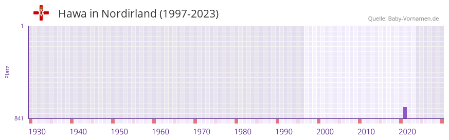 Hawa in der Vornamen-Hitliste von Nordirland (1997-2023)