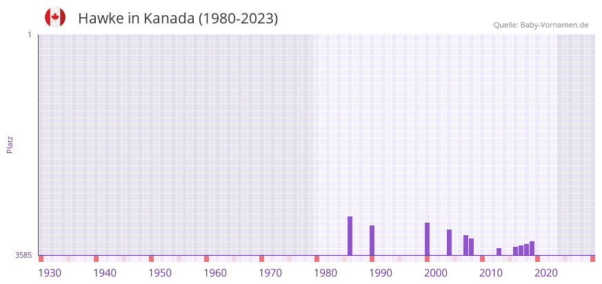 Hawke in der Vornamen-Hitliste von Kanada (1980-2023) Hawke in der Vornamen-Hitliste von Kanada (1980-2023)