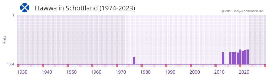 Hawwa in der Vornamen-Hitliste von Schottland (1974-2023)