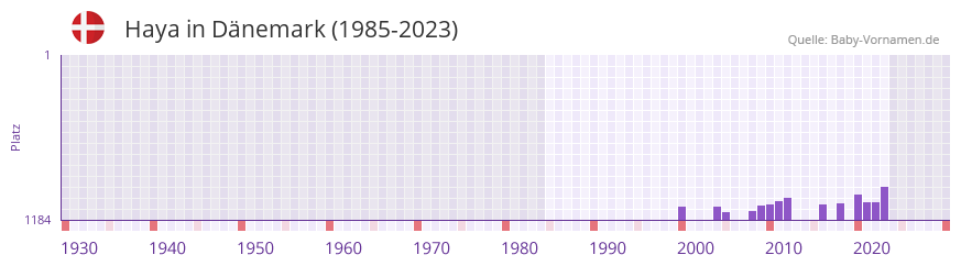 Haya in der Vornamen-Hitliste von Dnemark (1985-2023)