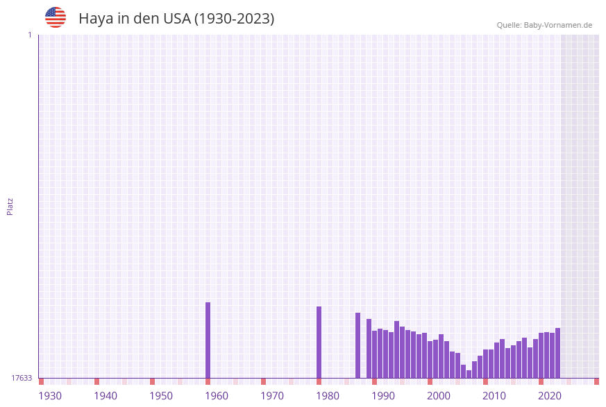 Haya in der Vornamen-Hitliste von den USA (1930-2023)