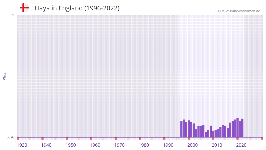 Haya in der Vornamen-Hitliste von England (1996-2022)
