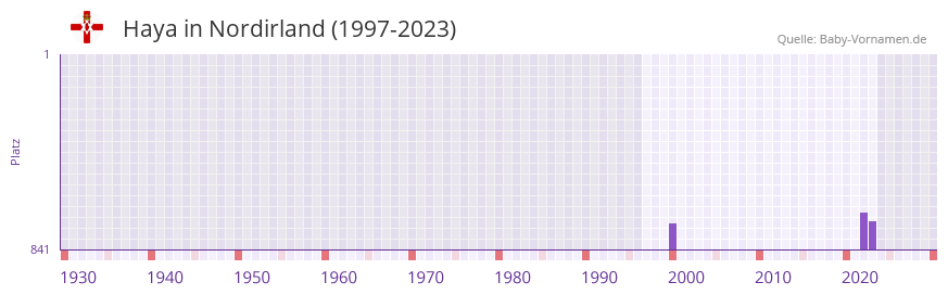 Haya in der Vornamen-Hitliste von Nordirland (1997-2023)