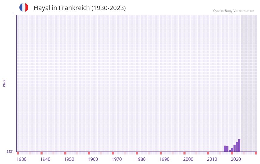 Hayal in der Vornamen-Hitliste von Frankreich (1930-2023) Hayal in der Vornamen-Hitliste von Frankreich (1930-2023)