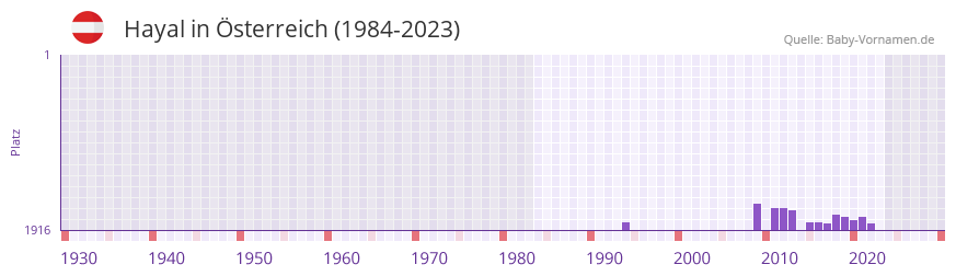 Hayal in der Vornamen-Hitliste von Österreich (1984-2023) Hayal in der Vornamen-Hitliste von Österreich (1984-2023)