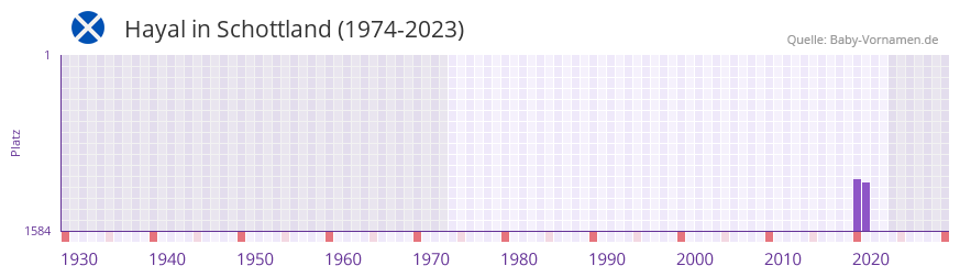 Hayal in der Vornamen-Hitliste von Schottland (1974-2023) Hayal in der Vornamen-Hitliste von Schottland (1974-2023)