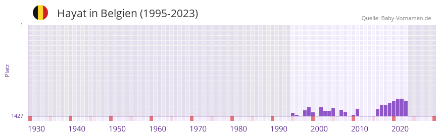 Hayat in der Vornamen-Hitliste von Belgien (1995-2023)