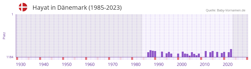 Hayat in der Vornamen-Hitliste von Dnemark (1985-2023)