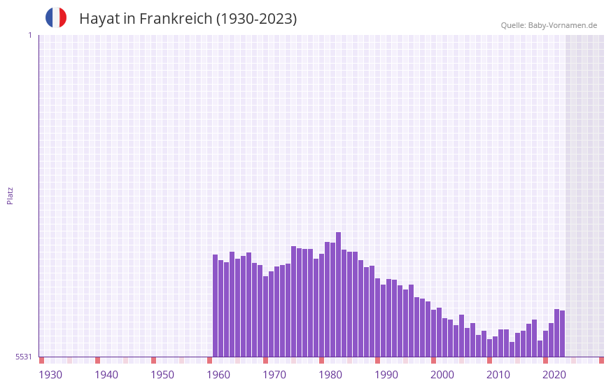 Hayat in der Vornamen-Hitliste von Frankreich (1930-2023)