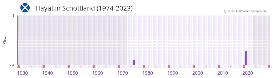 Hayat in der Vornamen-Hitliste von Schottland (1974-2023)