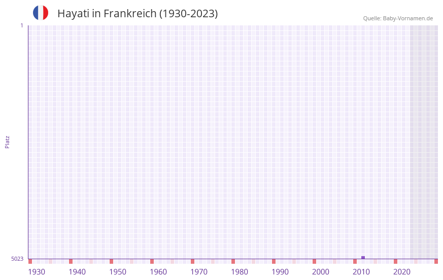 Hayati in der Vornamen-Hitliste von Frankreich (1930-2023) Hayati in der Vornamen-Hitliste von Frankreich (1930-2023)