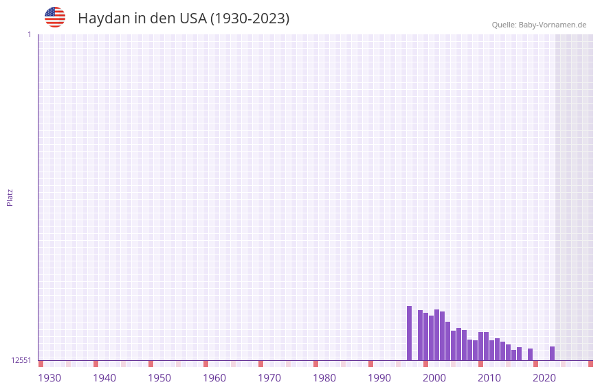 Haydan in der Vornamen-Hitliste von den USA (1930-2023)