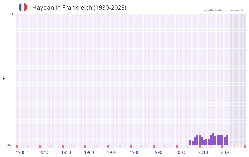 Haydan in der Vornamen-Hitliste von Frankreich (1930-2023)
