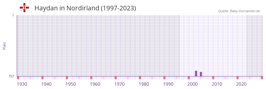 Haydan in der Vornamen-Hitliste von Nordirland (1997-2023)