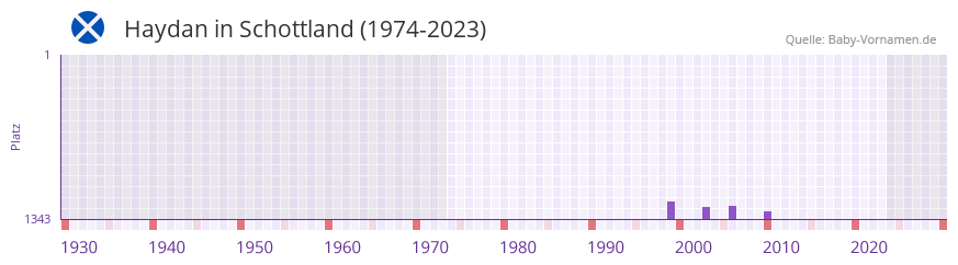 Haydan in der Vornamen-Hitliste von Schottland (1974-2023)