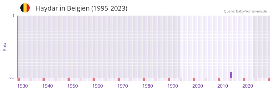 Haydar in der Vornamen-Hitliste von Belgien (1995-2023)