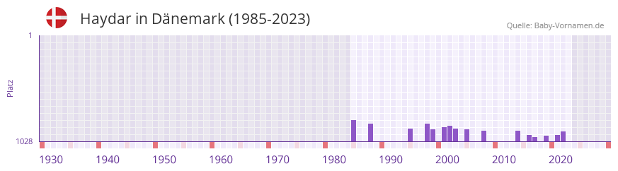 Haydar in der Vornamen-Hitliste von Dnemark (1985-2023)