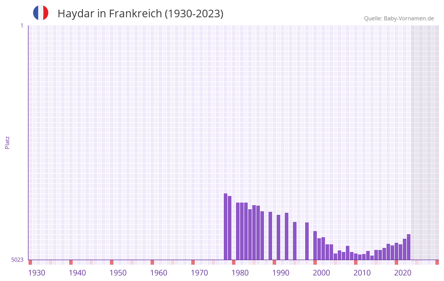 Haydar in der Vornamen-Hitliste von Frankreich (1930-2023)
