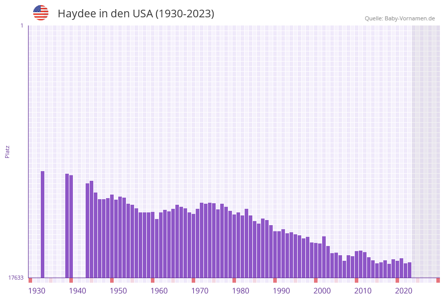 Haydee in der Vornamen-Hitliste von den USA (1930-2023) Haydee in der Vornamen-Hitliste von den USA (1930-2023)