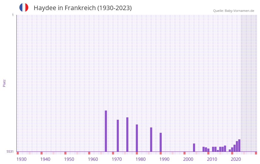 Haydee in der Vornamen-Hitliste von Frankreich (1930-2023) Haydee in der Vornamen-Hitliste von Frankreich (1930-2023)