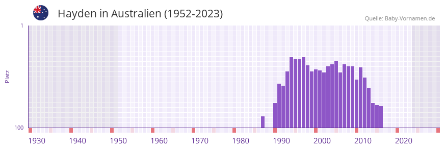 Hayden in der Vornamen-Hitliste von Australien (1952-2023)