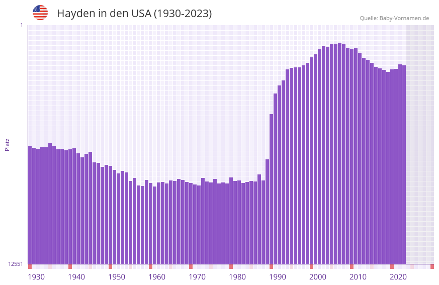 Hayden in der Vornamen-Hitliste von den USA (1930-2023)