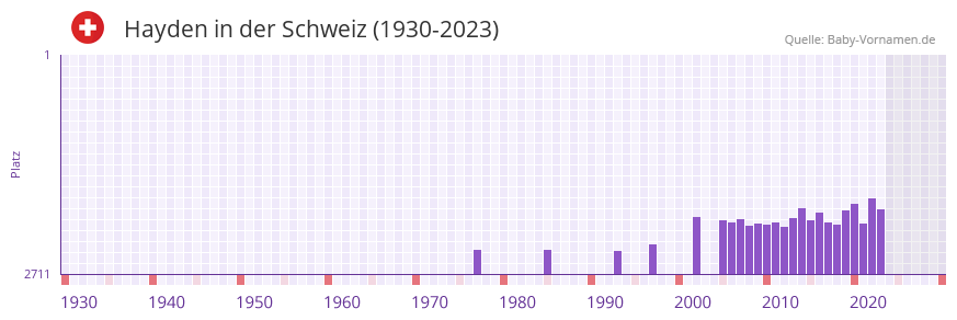 Hayden in der Vornamen-Hitliste von der Schweiz (1930-2023)