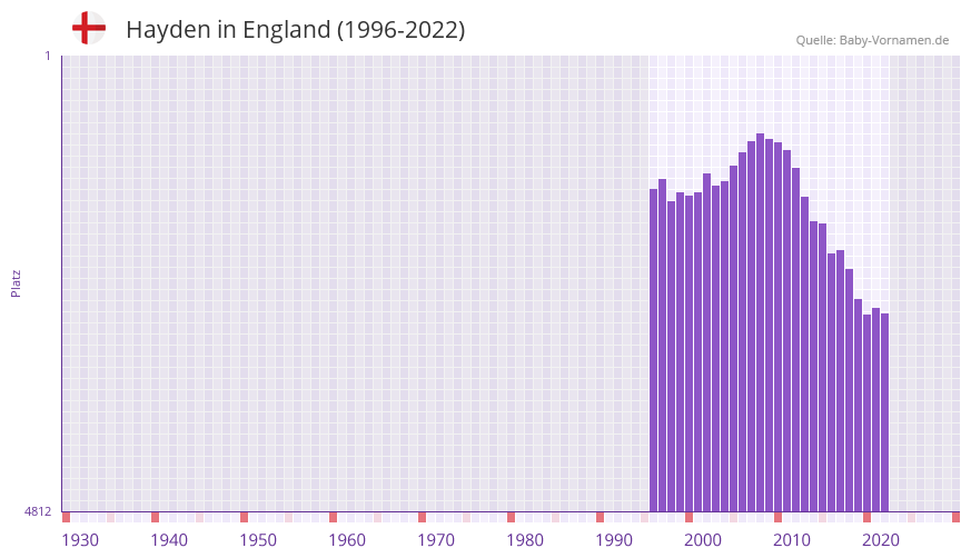 Hayden in der Vornamen-Hitliste von England (1996-2022)