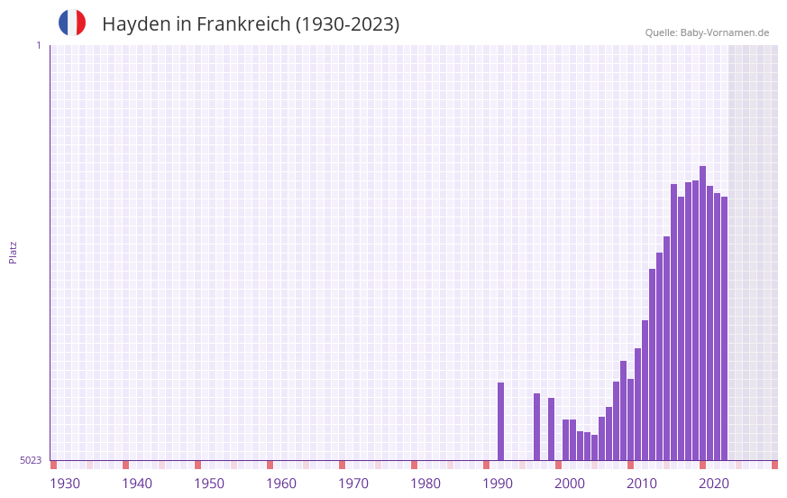 Hayden in der Vornamen-Hitliste von Frankreich (1930-2023)