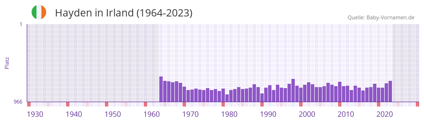 Hayden in der Vornamen-Hitliste von Irland (1964-2023)