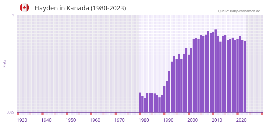Hayden in der Vornamen-Hitliste von Kanada (1980-2023)