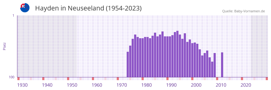 Hayden in der Vornamen-Hitliste von Neuseeland (1954-2023)
