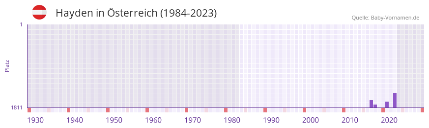 Hayden in der Vornamen-Hitliste von sterreich (1984-2023)