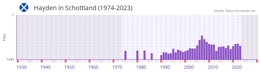 Hayden in der Vornamen-Hitliste von Schottland (1974-2023)