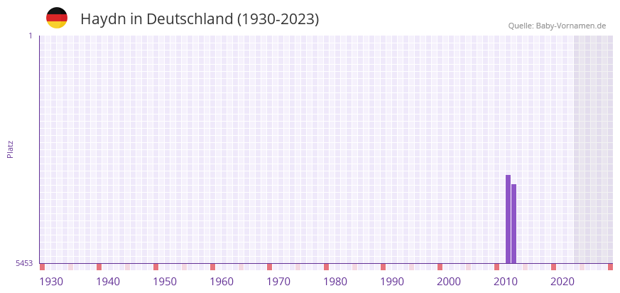 Haydn in der Vornamen-Hitliste von Deutschland (1930-2023) Haydn in der Vornamen-Hitliste von Deutschland (1930-2023)