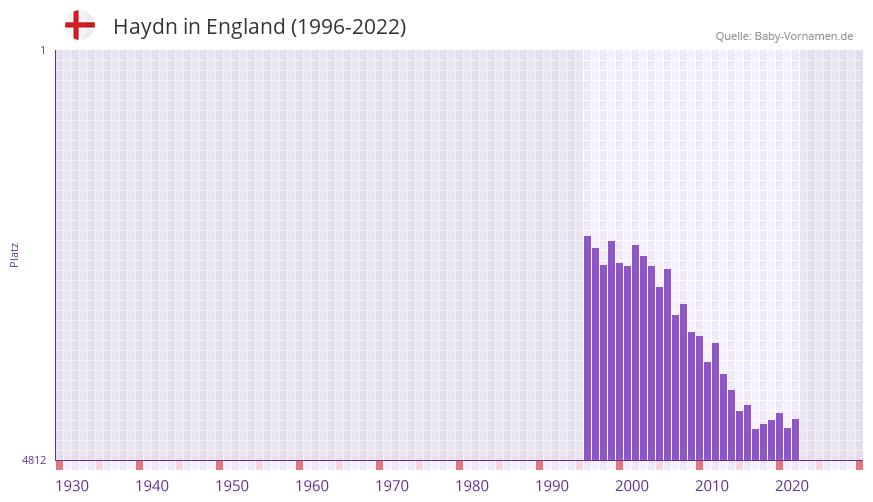 Haydn in der Vornamen-Hitliste von England (1996-2022) Haydn in der Vornamen-Hitliste von England (1996-2022)