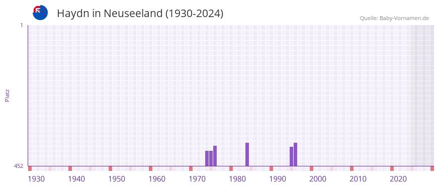 Haydn in der Vornamen-Hitliste von Neuseeland (1930-2024)