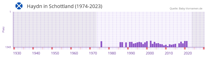 Haydn in der Vornamen-Hitliste von Schottland (1974-2023) Haydn in der Vornamen-Hitliste von Schottland (1974-2023)