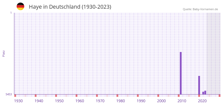 Haye in der Vornamen-Hitliste von Deutschland (1930-2023) Haye in der Vornamen-Hitliste von Deutschland (1930-2023)