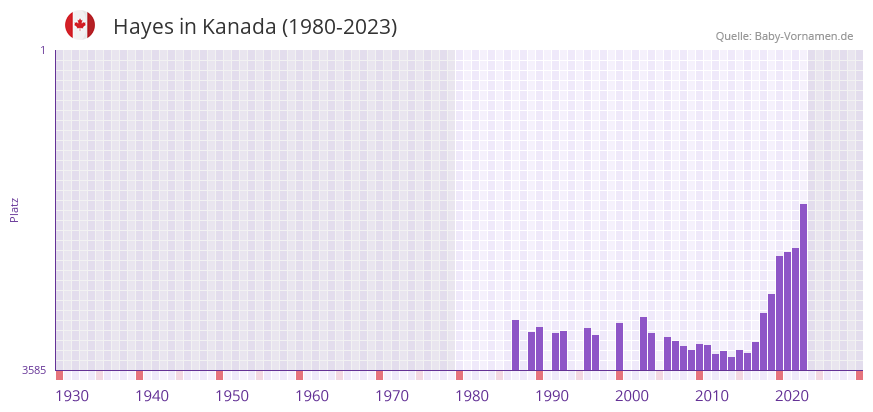 Hayes in der Vornamen-Hitliste von Kanada (1980-2023)
