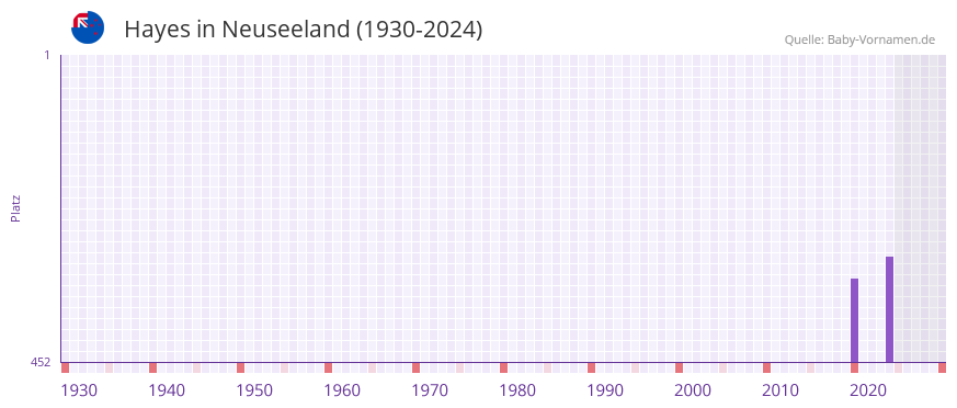 Hayes in der Vornamen-Hitliste von Neuseeland (1930-2024)