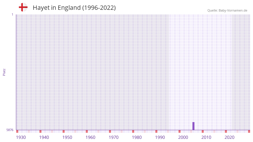 Hayet in der Vornamen-Hitliste von England (1996-2022)