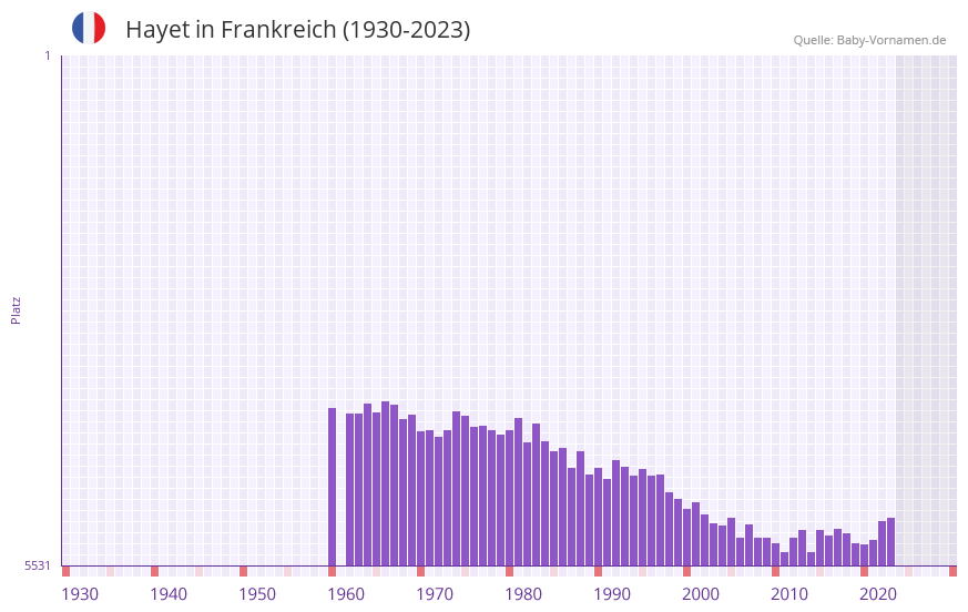 Hayet in der Vornamen-Hitliste von Frankreich (1930-2023)