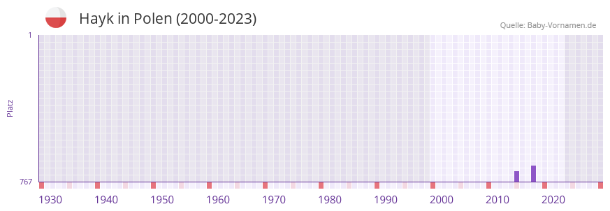 Hayk in der Vornamen-Hitliste von Polen (2000-2023)