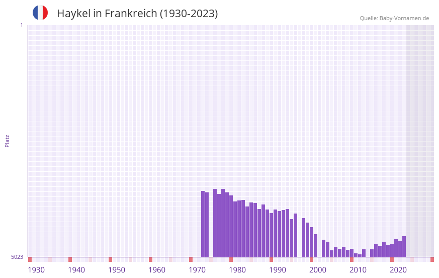 Haykel in der Vornamen-Hitliste von Frankreich (1930-2023)