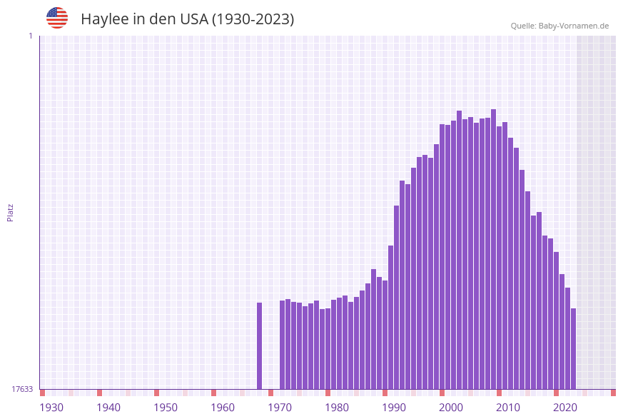 Haylee in der Vornamen-Hitliste von den USA (1930-2023)